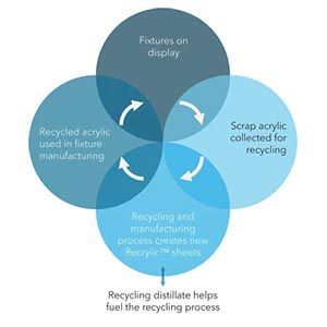 Recycled Acrylic Provides Sustainability Boost at Retail